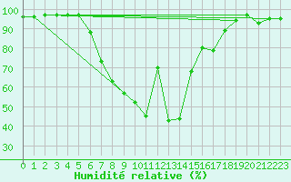 Courbe de l'humidit relative pour Bamberg