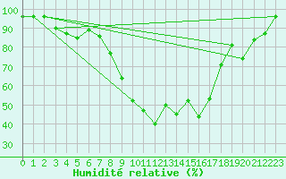 Courbe de l'humidit relative pour Arcen Aws