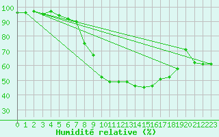 Courbe de l'humidit relative pour Arcen Aws
