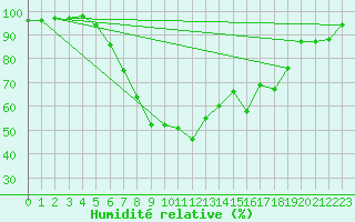 Courbe de l'humidit relative pour Jomala Jomalaby