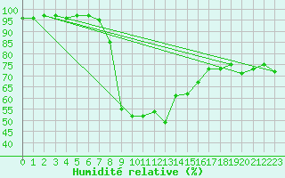 Courbe de l'humidit relative pour Storlien-Visjovalen