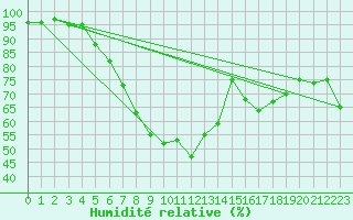 Courbe de l'humidit relative pour Hoyerswerda