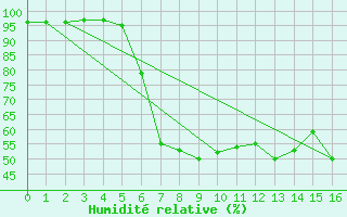 Courbe de l'humidit relative pour Garsebach bei Meisse
