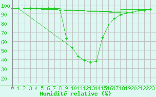 Courbe de l'humidit relative pour Buffalora