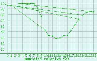 Courbe de l'humidit relative pour Zilina / Hricov