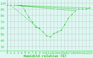 Courbe de l'humidit relative pour Marmaris