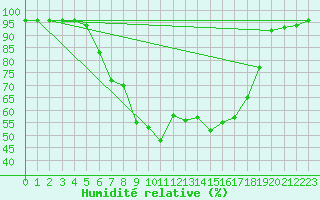Courbe de l'humidit relative pour Leskovac