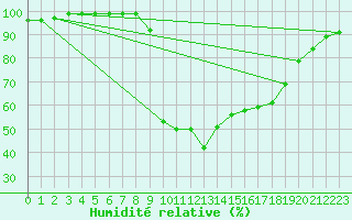 Courbe de l'humidit relative pour Baztan, Irurita