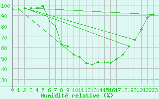 Courbe de l'humidit relative pour Kempten