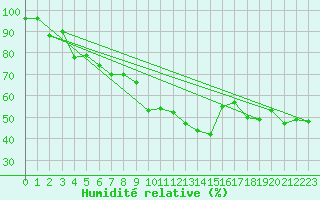 Courbe de l'humidit relative pour Santa Maria, Val Mestair