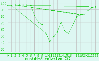 Courbe de l'humidit relative pour Valle
