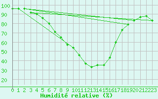 Courbe de l'humidit relative pour Lofer