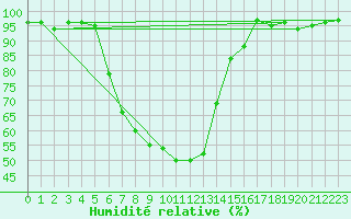 Courbe de l'humidit relative pour Saint Wolfgang