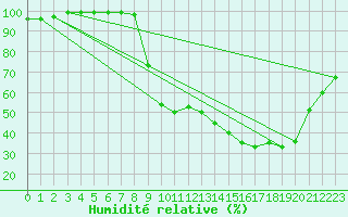 Courbe de l'humidit relative pour Carpentras (84)