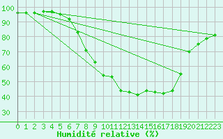 Courbe de l'humidit relative pour Graz Universitaet