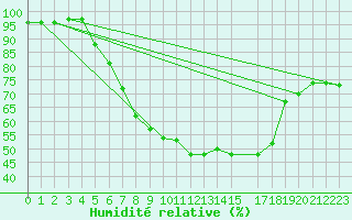 Courbe de l'humidit relative pour Melsom