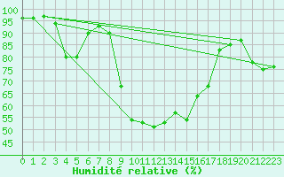 Courbe de l'humidit relative pour Mathod