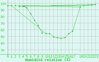 Courbe de l'humidit relative pour Bergen