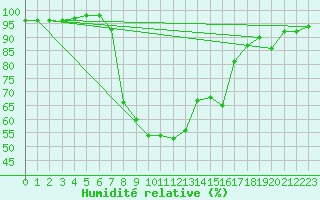 Courbe de l'humidit relative pour Slovenj Gradec