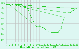 Courbe de l'humidit relative pour Koetschach / Mauthen