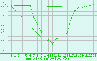 Courbe de l'humidit relative pour Lunz