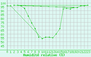 Courbe de l'humidit relative pour Simbach/Inn