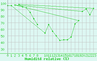 Courbe de l'humidit relative pour Muehldorf