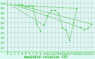 Courbe de l'humidit relative pour Envalira (And)