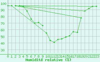 Courbe de l'humidit relative pour Dravagen