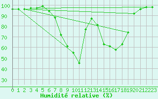 Courbe de l'humidit relative pour Hultsfred Swedish Air Force Base