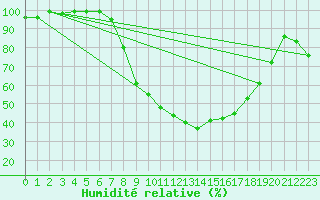 Courbe de l'humidit relative pour Pyhajarvi Ol Ojakyla