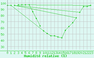 Courbe de l'humidit relative pour Dagali
