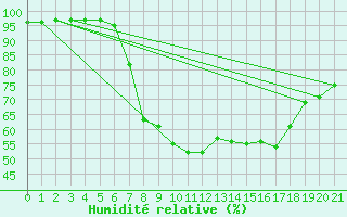 Courbe de l'humidit relative pour Stryn