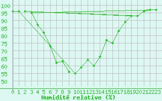 Courbe de l'humidit relative pour Ahtari