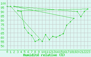 Courbe de l'humidit relative pour Kleinzicken