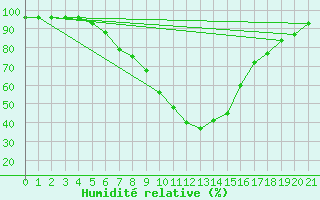 Courbe de l'humidit relative pour Kapfenberg-Flugfeld