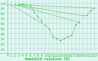 Courbe de l'humidit relative pour Bischofshofen