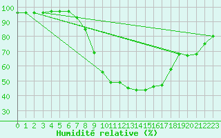 Courbe de l'humidit relative pour Pila