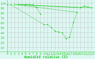 Courbe de l'humidit relative pour Cap Pertusato (2A)