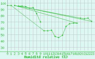 Courbe de l'humidit relative pour Potsdam