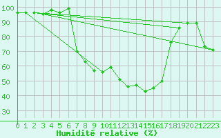 Courbe de l'humidit relative pour Carlsfeld