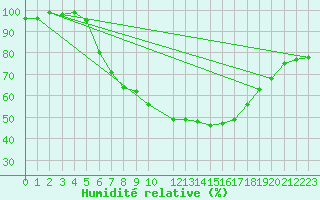 Courbe de l'humidit relative pour Heino Aws