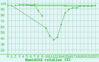 Courbe de l'humidit relative pour Bielsa