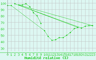 Courbe de l'humidit relative pour Ueckermuende
