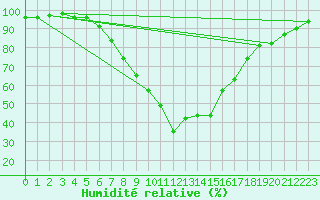 Courbe de l'humidit relative pour Brasov