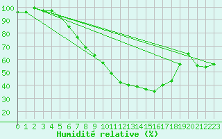 Courbe de l'humidit relative pour Luedge-Paenbruch