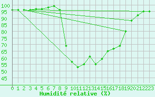 Courbe de l'humidit relative pour Cazalla de la Sierra