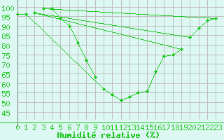 Courbe de l'humidit relative pour Arcen Aws