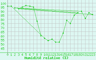 Courbe de l'humidit relative pour Trysil Vegstasjon