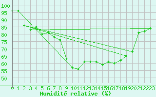 Courbe de l'humidit relative pour Mattsee